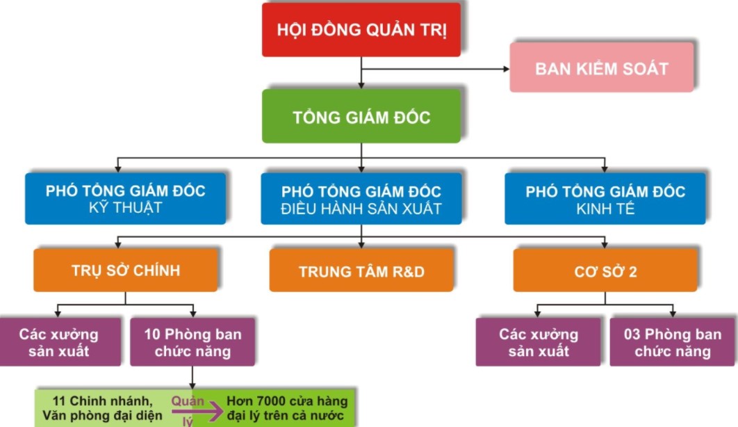 cách vẽ sơ đồ trong word 1