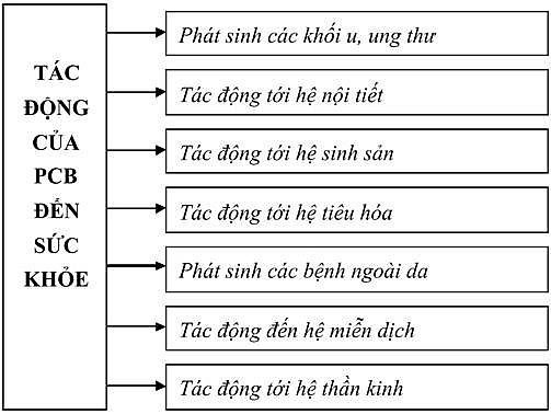 Tìm hiểu về chất thải nguy hại POP và PCB