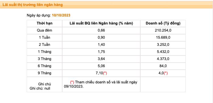 Lãi suất liên ngân hàng là gì? Hướng dẫn tra cứu lãi suất liên ngân hàng