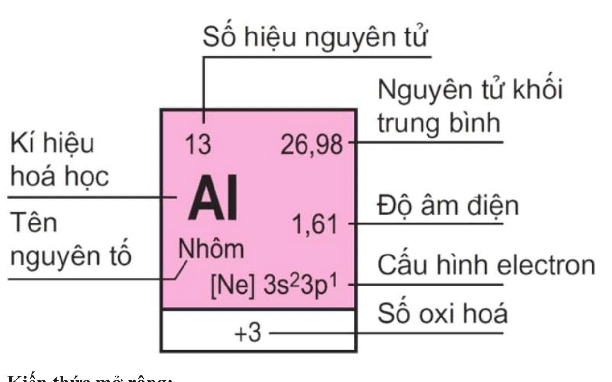 [ĐÁP ÁN] Nguyên tố hóa học là tập hợp những nguyên tử có cùng?