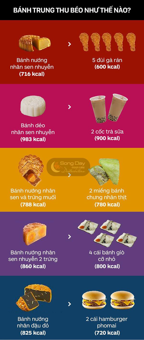 Một bánh trung thu thập cẩm bao nhiêu calo?