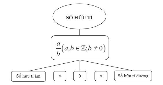 Số nguyên a có phải là số hữu tỉ không? Vì sao?  Số hữu tỉ