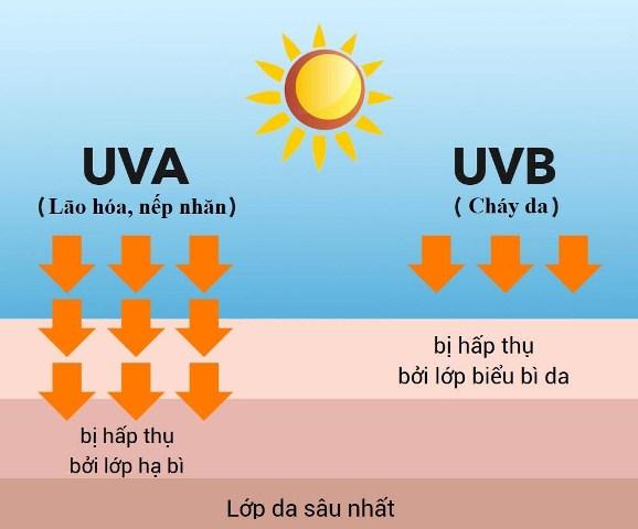 Bác sĩ chỉ rõ sai lầm khi bôi kem chống nắng rất nhiều người mắc phải