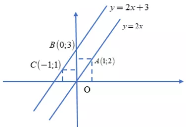 Cắt nhau tại 1 điểm trên trục tung