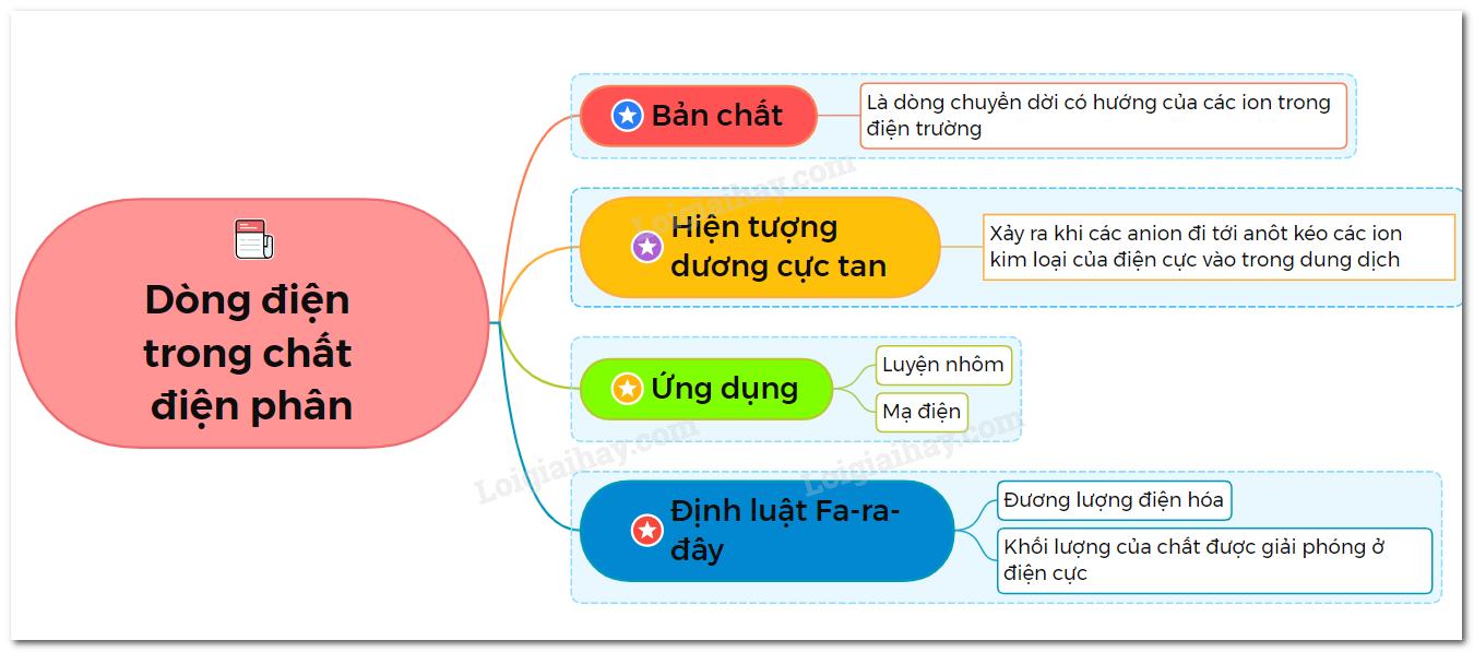 Lý thuyết dòng điện trong chất điện phân