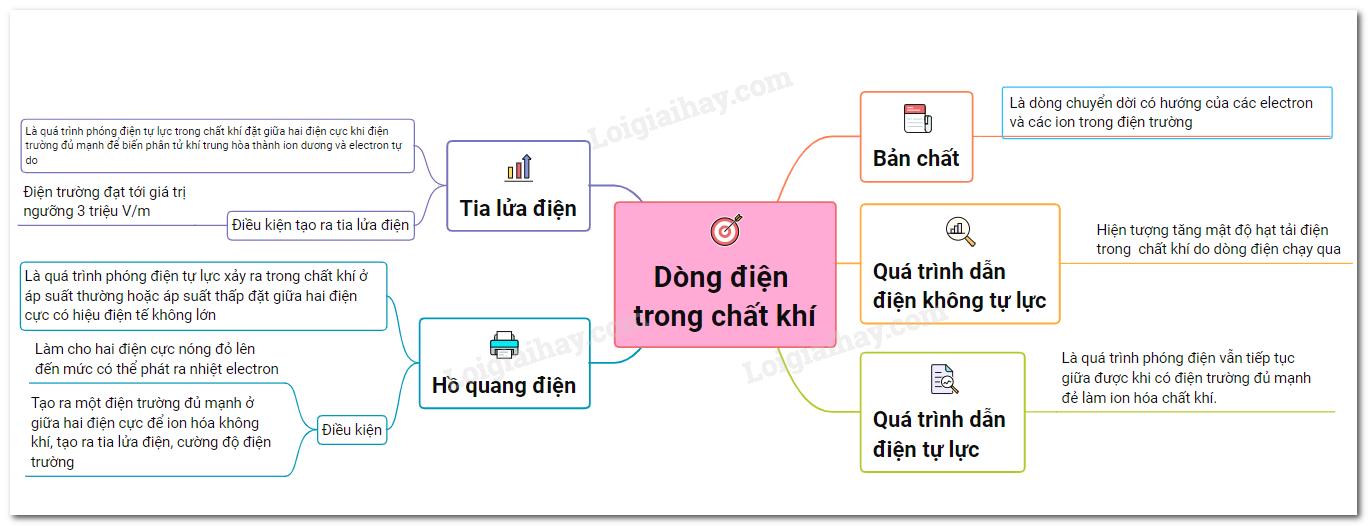 Lý thuyết dòng điện trong chất khí