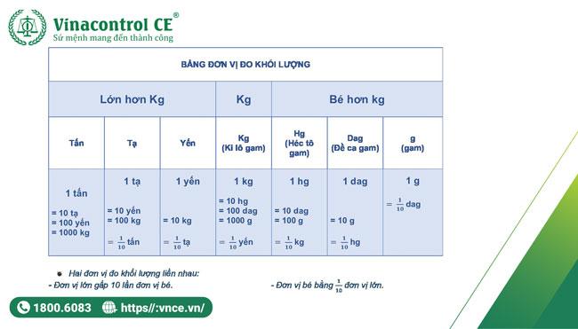 Bảng đơn vị đo khối lượng | Cách đổi đơn vị đo khối lượng từ A-Z