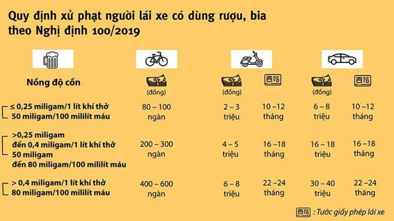 Nồng độ cồn trong máu bao nhiêu thì bị phạt ?