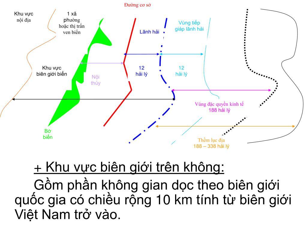 Biên giới quốc gia trên không được xác định như thế nào?