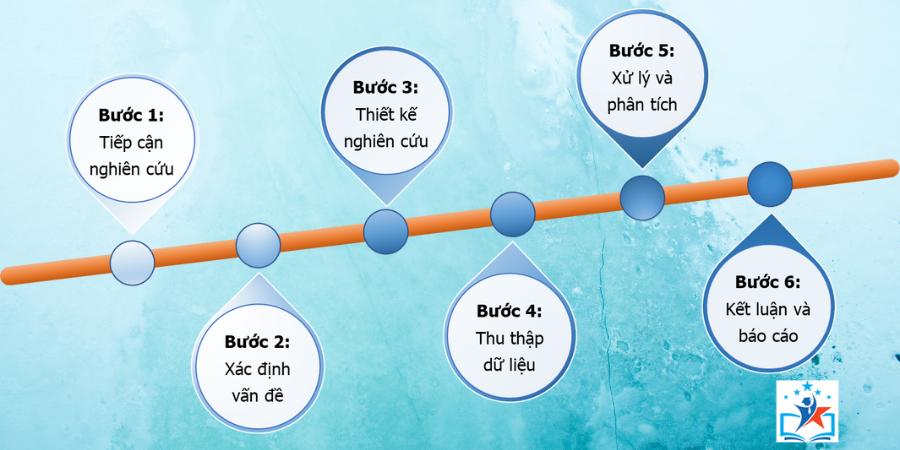 QUY TRÌNH NGHIÊN CỨU KHOA HỌC