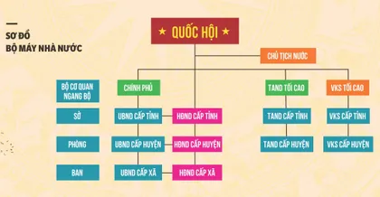 Bộ máy Nhà nước Việt Nam bao gồm các cơ quan nào?