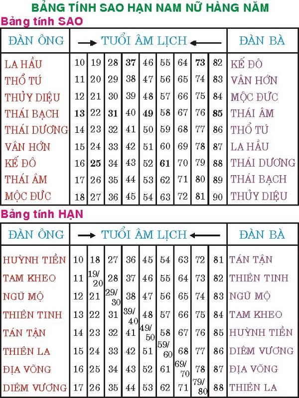 TuviGLOBAL - Bài viết hay - Sao chiếu mệnh là gì? Ý nghĩa các sao chiếu mệnh