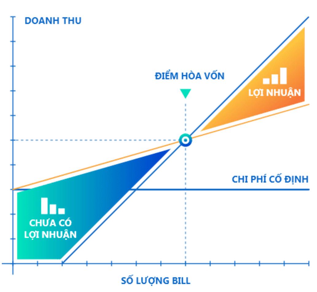 Điểm hoà vốn là gì? Cách tính điểm hoà vốn nhiều sp và ý nghĩa