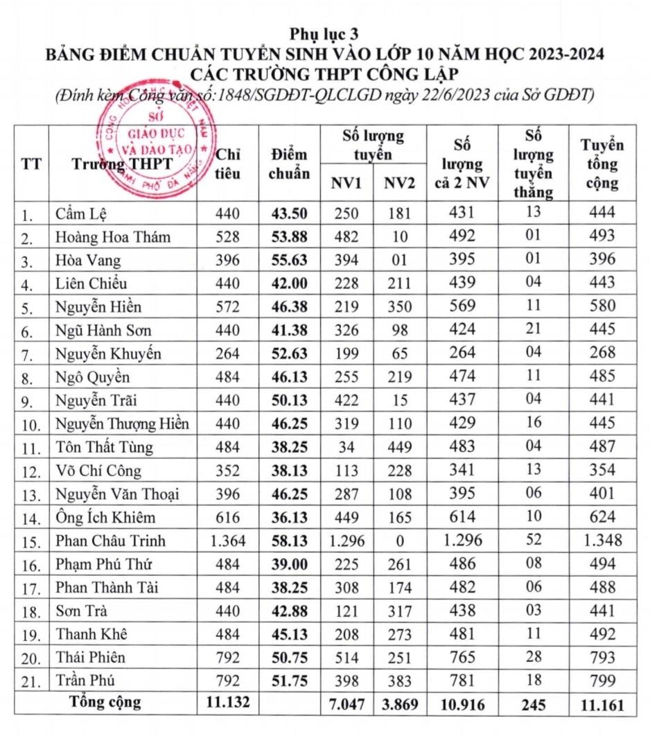 Cách tính điểm thi vào lớp 10 Đà Nẵng năm 2023 cách đăng ký nguyện vọng gia tăng cơ hội