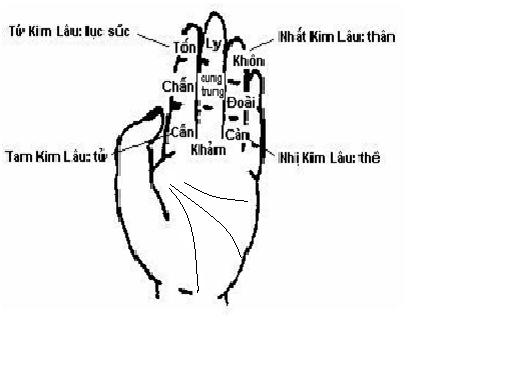 CÁCH TÍNH KIM LÂU - HOANG ỐC, XEM TUỔI CẤT NHÀ