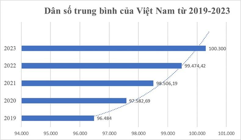 Dân số trung bình của Việt Nam năm 2023 đạt 100,3 triệu người
