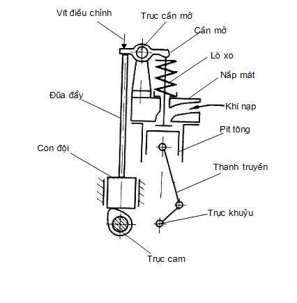 Cơ cấu phân phối khí được chia làm mấy loại? Cấu tạo và chức năng