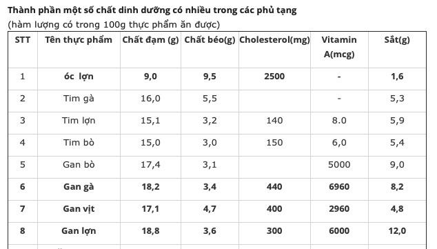 Có nên cho trẻ ăn óc lợn, tim gà?