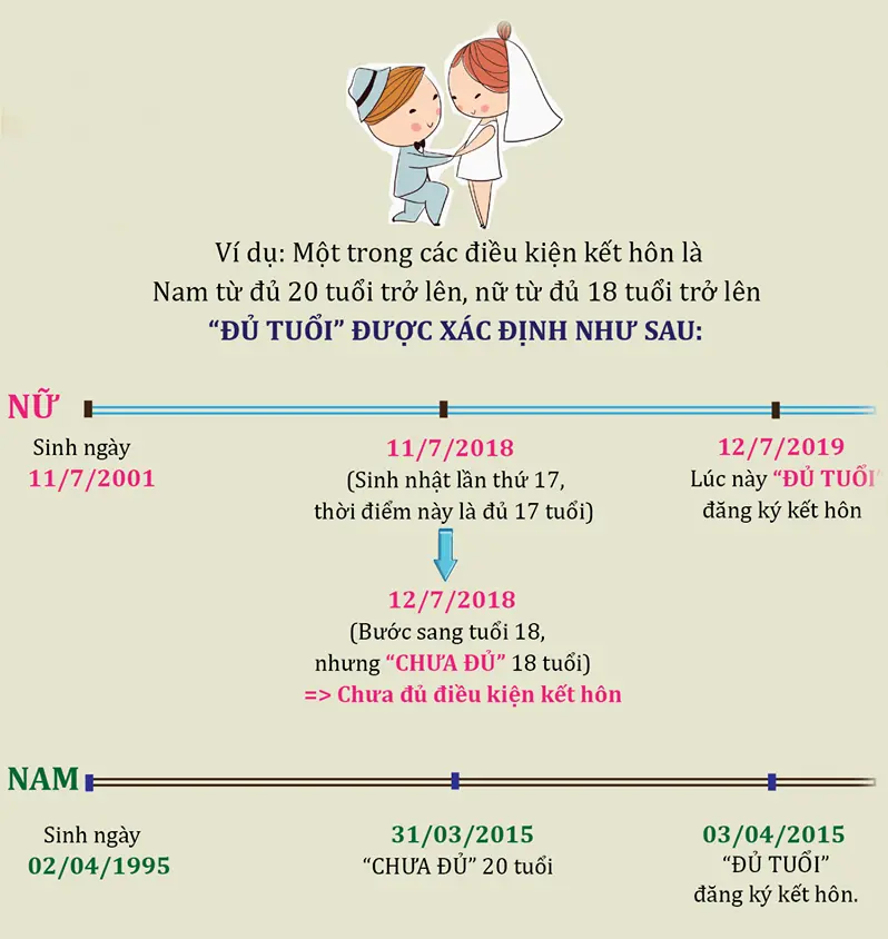 Độ tuổi kết hôn của nam và nữ 2023