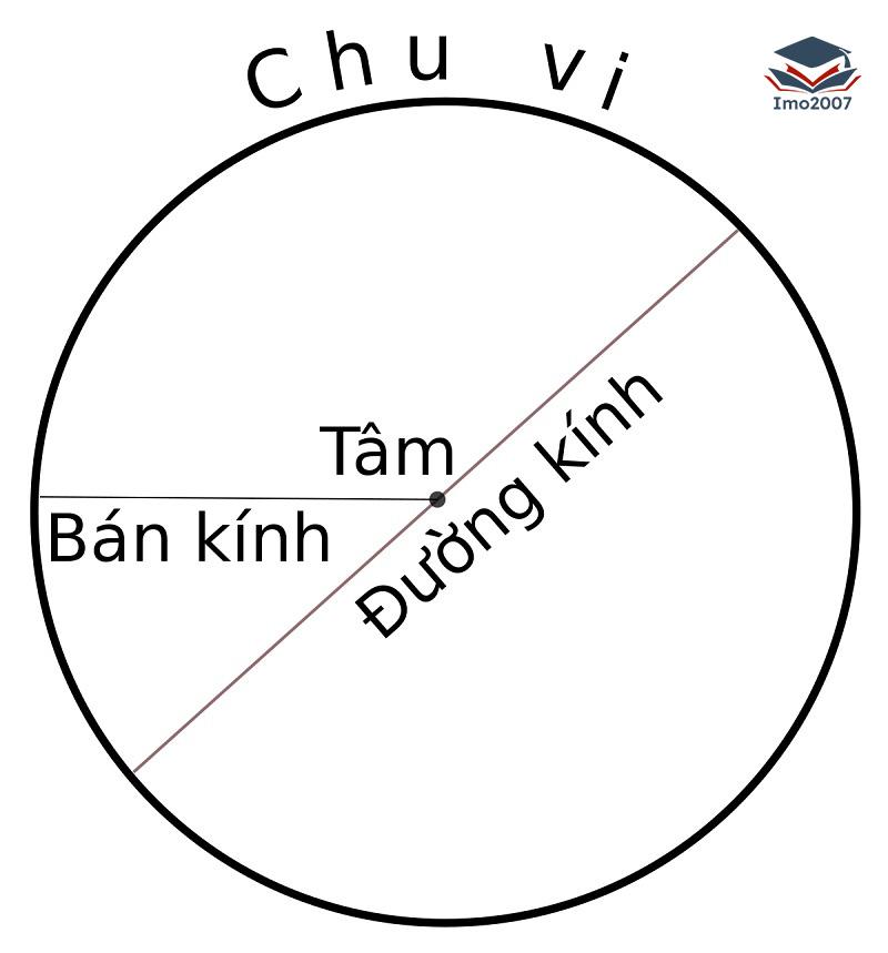 Cách tính bán kính hình tròn dễ nhớ và bài tập tự luyện có lời giải