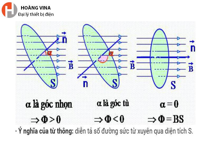 Từ thông là gì? Ý nghĩa và công thức