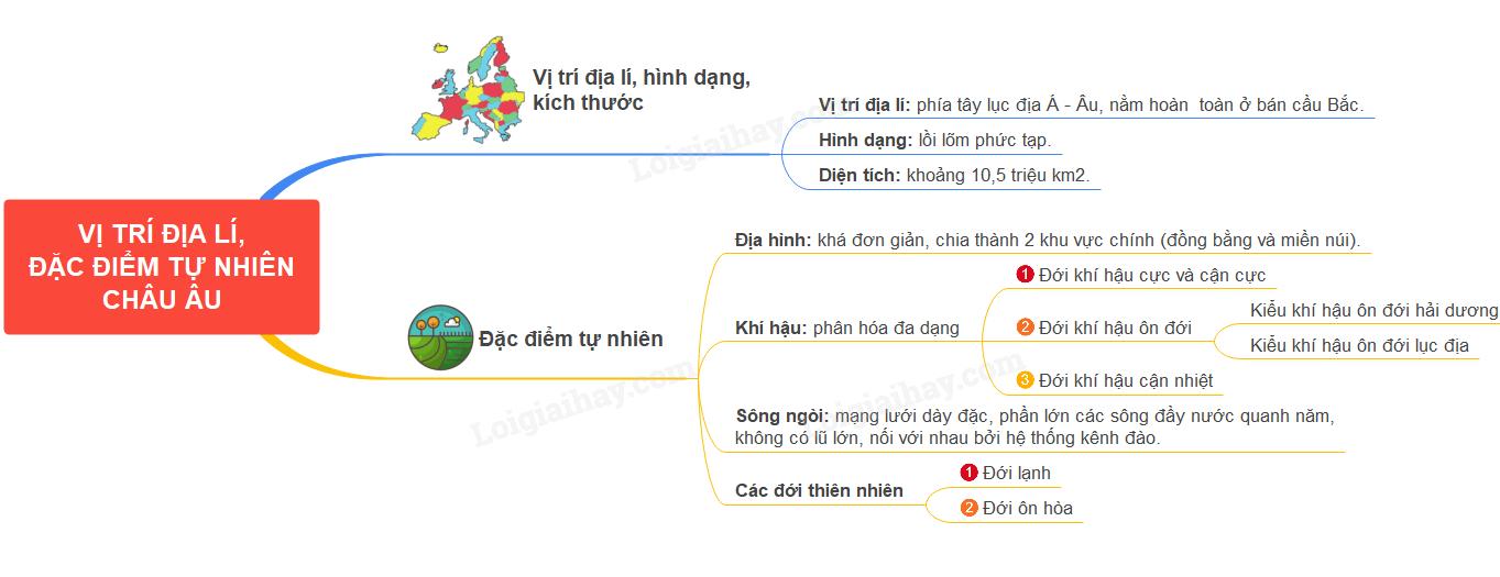 Lý thuyết vị trí địa lí, đặc điểm tự nhiên châu Âu