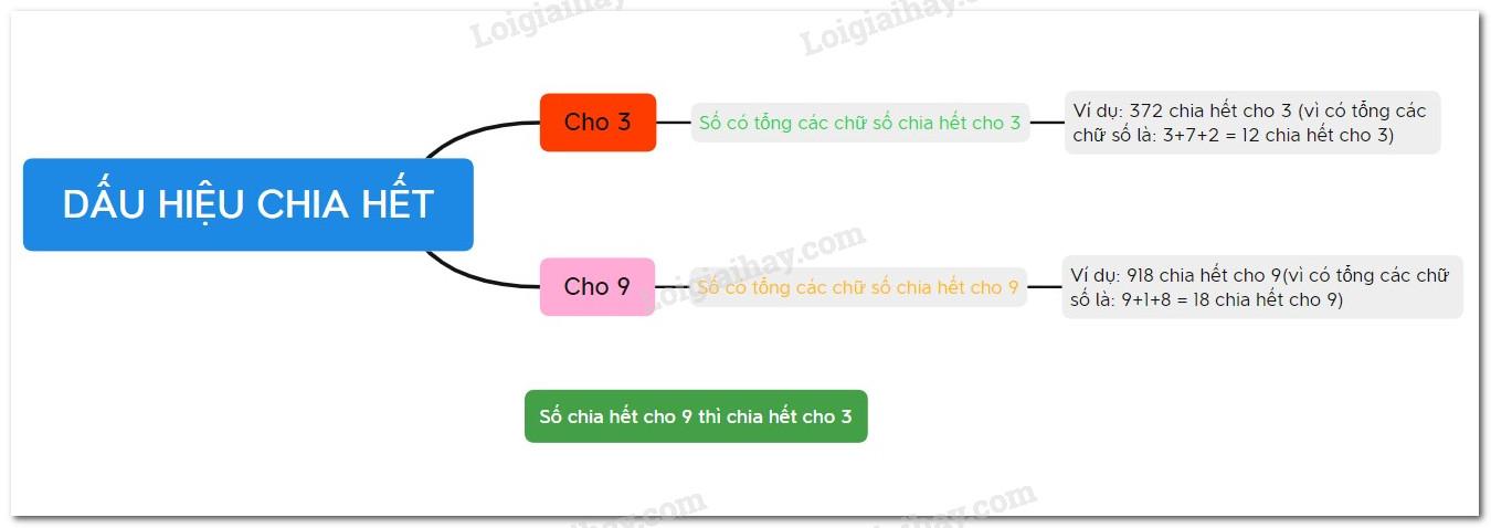 Lý thuyết Dấu hiệu chia hết cho 3, cho 9 Toán 6 Chân trời sáng tạo