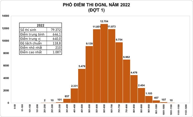 Tổng hợp toàn bộ điểm chuẩn đánh giá năng lực 2023 của các trường Đại học trên cả nước