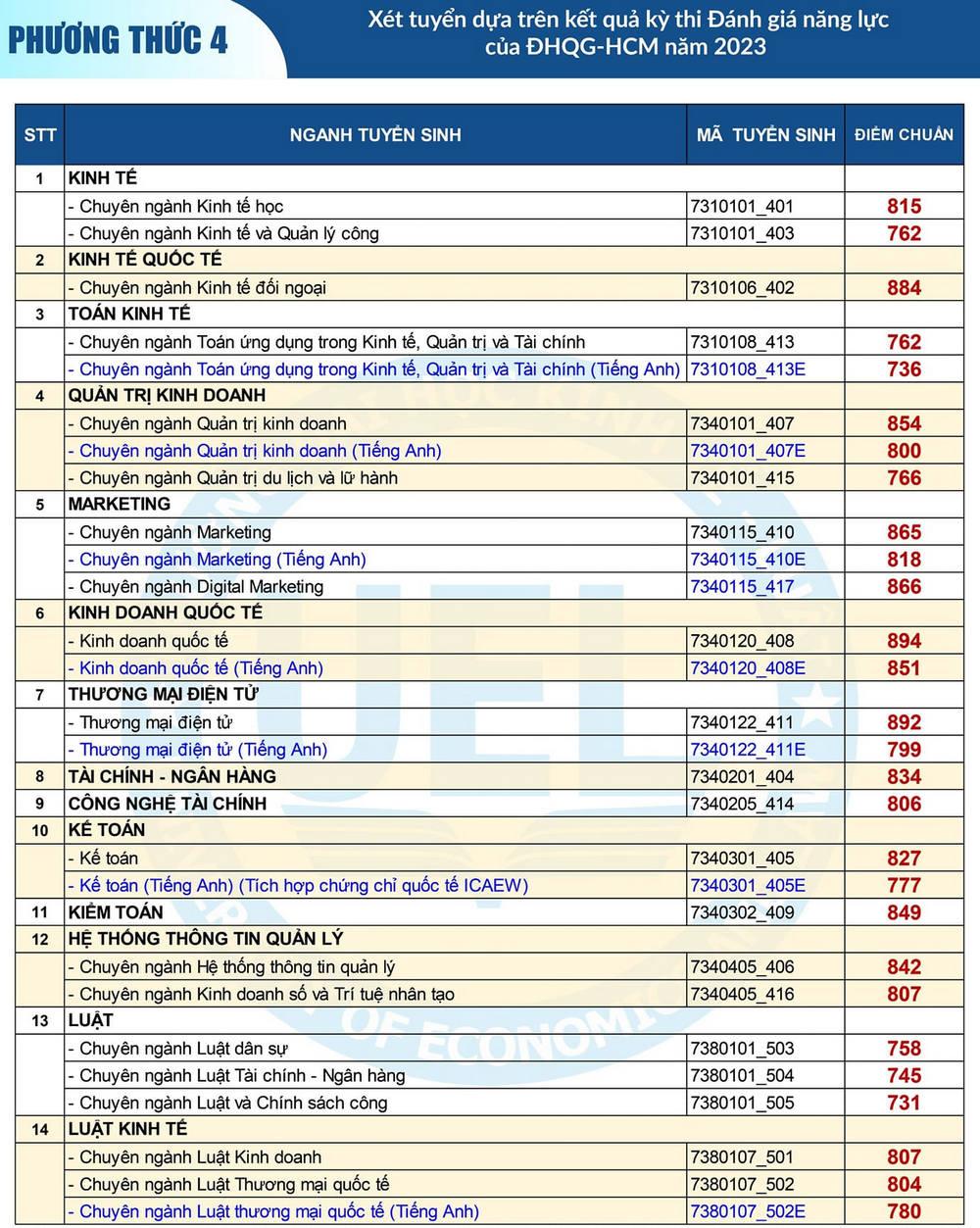 Điểm chuẩn đánh giá năng lực năm 2023 các trường đại học trên cả nước