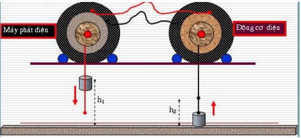 Chuyên đề Định luật bảo toàn năng lượng chi tiết Vật Lý 9