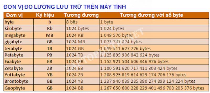 Các đơn vị đo lường cơ bản trong máy tính