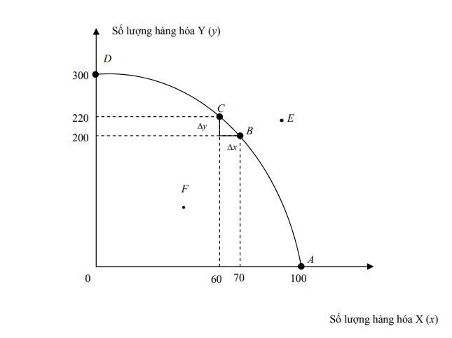 Cách vẽ Đường giới hạn khả năng sản xuất