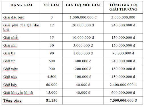 Người trúng số giải 4 được bao nhiêu tiền? Cơ cấu giải 4 ở miền Bắc – Trung – Nam có giống nhau?