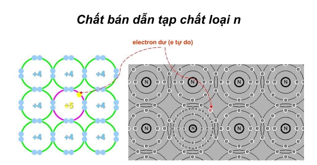 Hạt tải điện trong chất bán dẫn là gì?