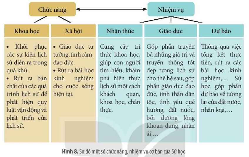 Lý thuyết lịch sử hiện thực và nhận thức lịch sử- Lịch sử 10