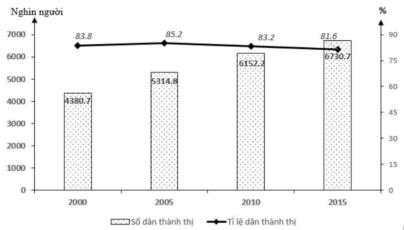 TOP 40 câu Trắc nghiệm Địa lí 9 Bài 31 (có đáp án 2024): Vùng Đông Nam Bộ