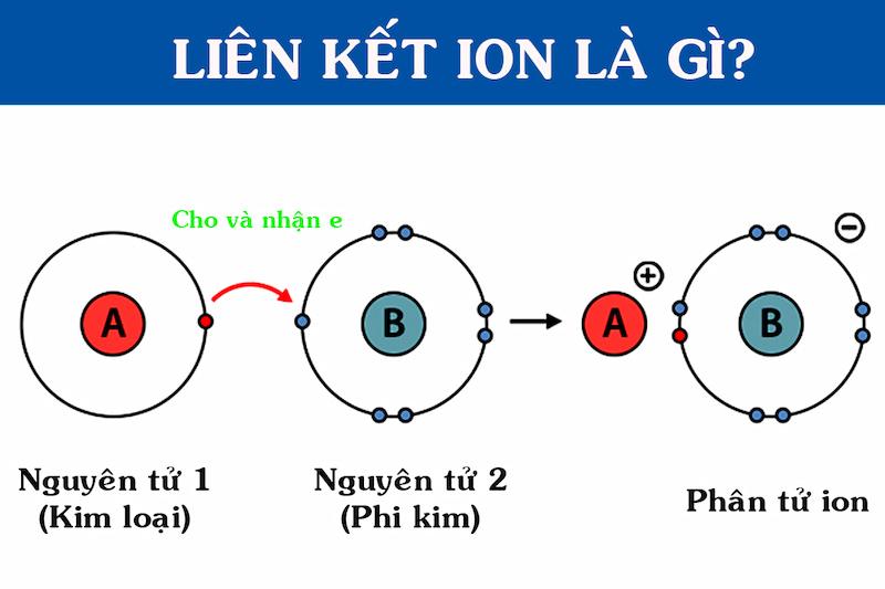 Liên kết ion là gì? Cấu tạo, bản chất và bài tập chi tiết