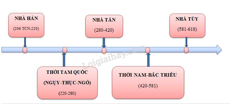 Lý thuyết Trung Quốc từ thời cổ đại đến thế kỉ VII Lịch sử và Địa lí 6 Kết nối tri thức với cuộc sống