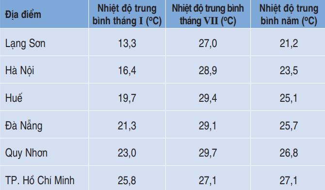 Mưa vào thu đông là đặc điểm của