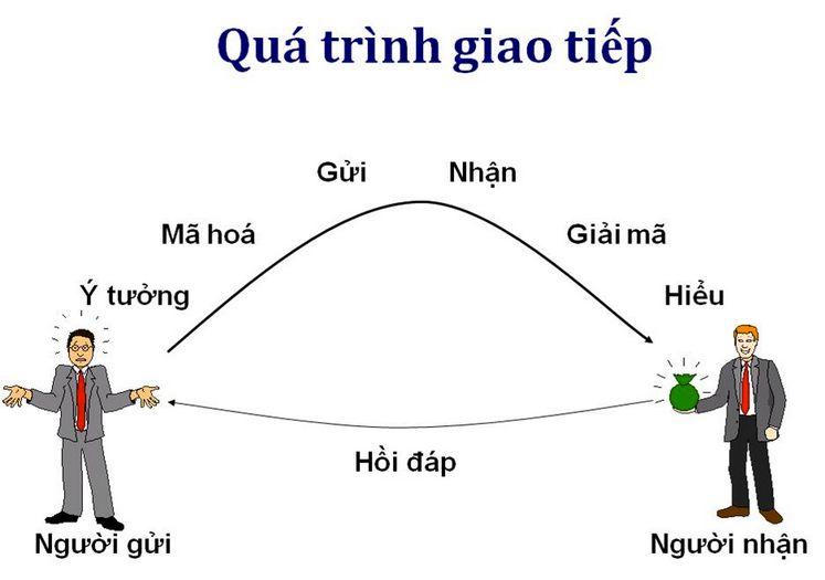 Mục tiêu của giao tiếp – Các yếu tố cấu thành