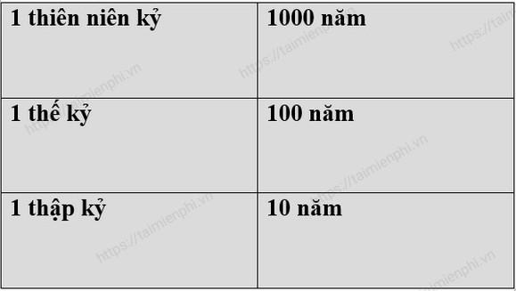 1 thế kỷ bằng bao nhiêu năm? Năm 2023 là thế kỷ bao nhiêu?