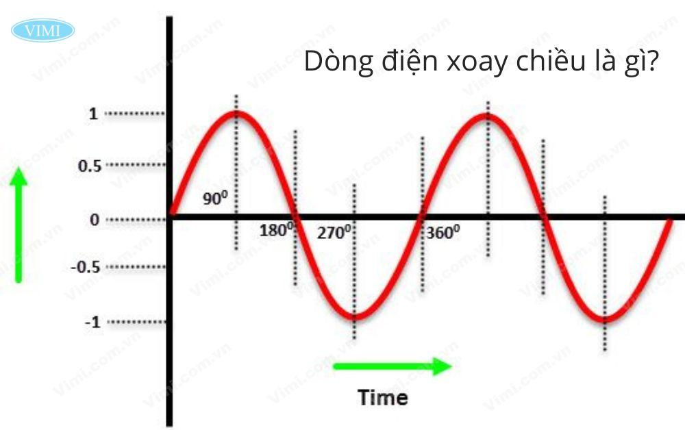 Các tác dụng của dòng điện xoay chiều nên biết