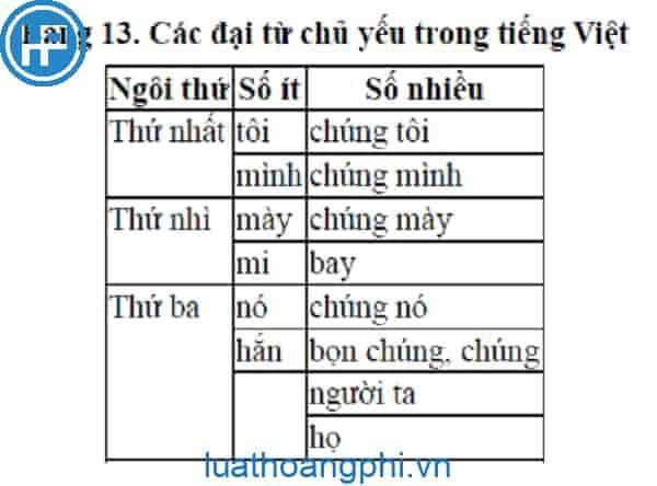 Đại từ nhân xưng là gì?