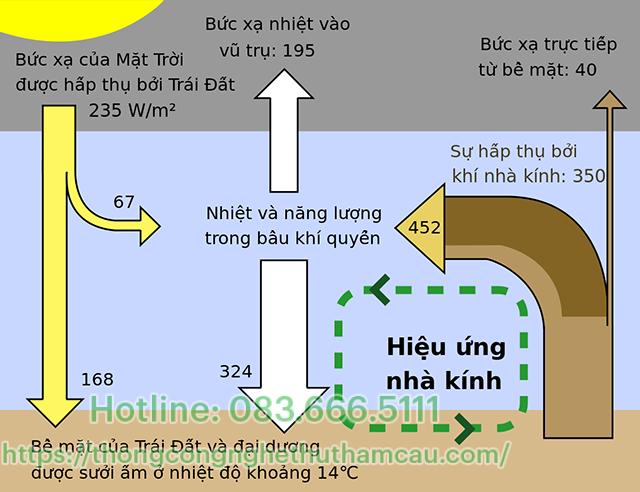 Nguyên nhân gây hiệu ứng nhà kính và giải pháp khắc phục