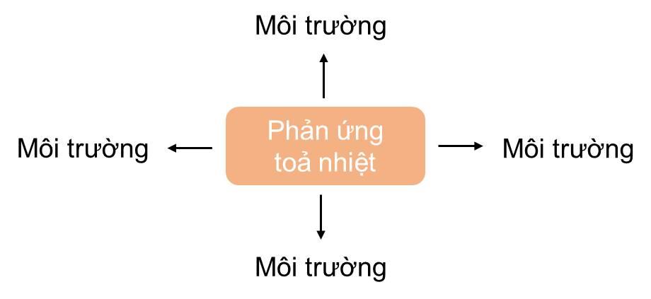 Biến thiên enthalpy trong các phản ứng hoá học SVIP