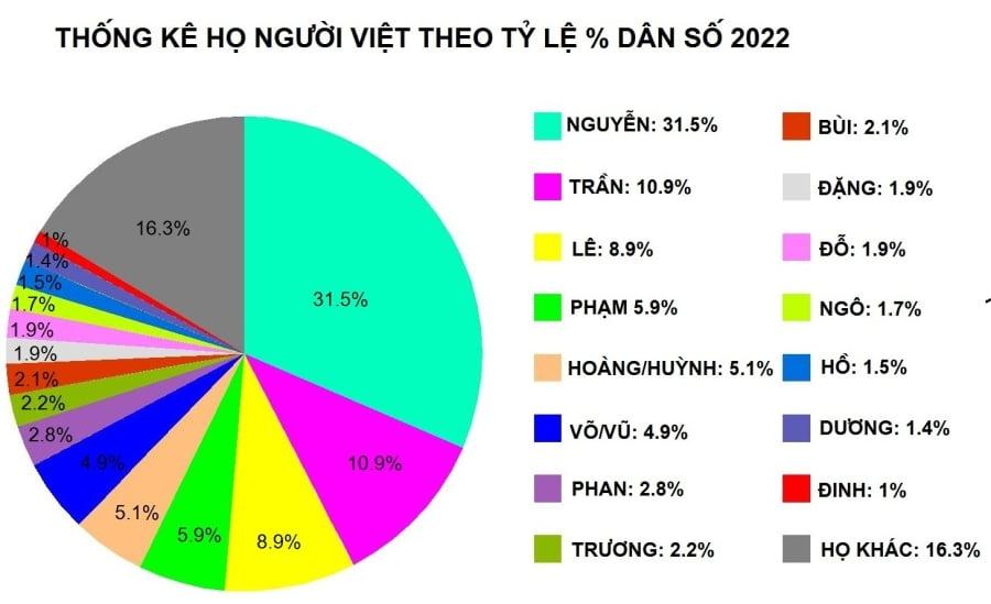 Họ nào hiếm nhất Việt Nam: Tìm mỏi mắt mới được 1 người, có thể bạn chưa từng nghe đến