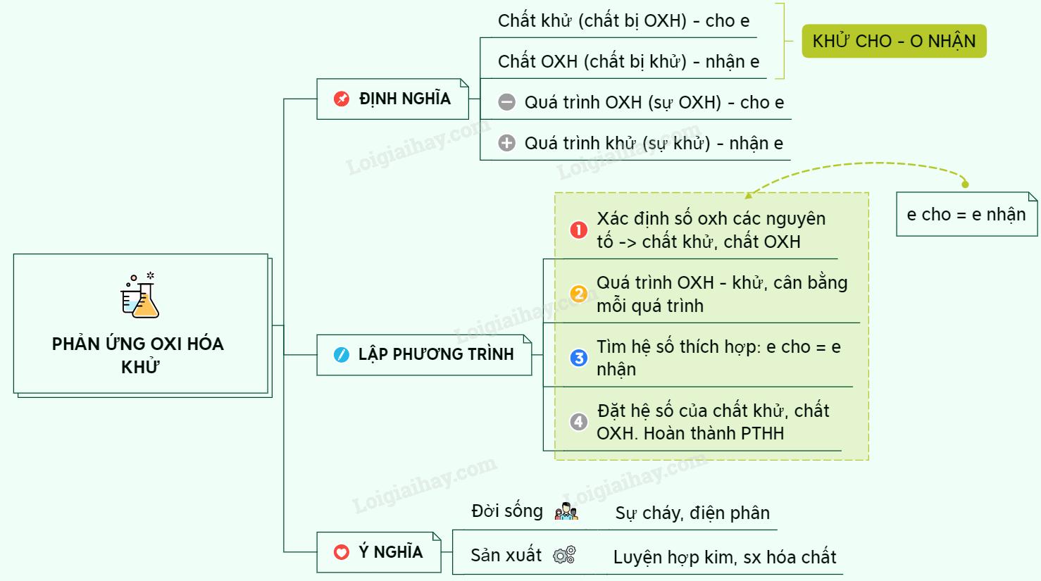 Lý thuyết phản ứng oxi hoá - khử