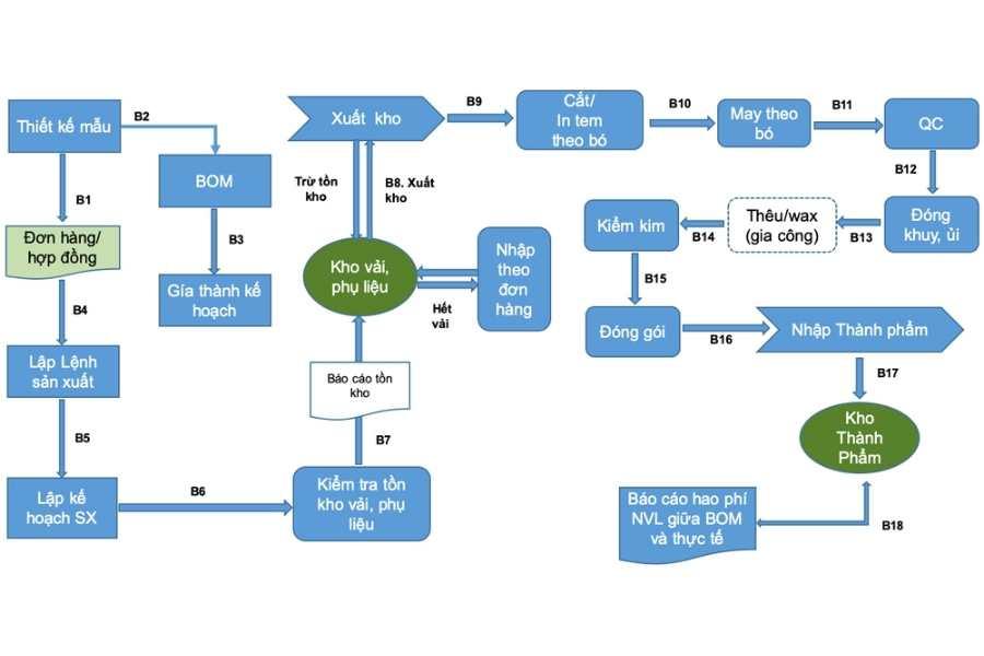 Tổng hợp quy trình sản xuất ngành may mặc