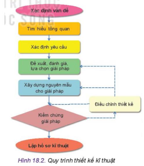 Lý thuyết quy trình thiết kế kĩ thuật - Công nghệ 10