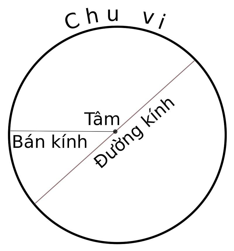 Cách tính bán kính hình tròn đơn giản và bài tập tự luyện hiệu quả